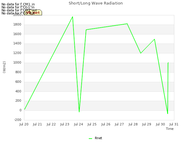 plot of Short/Long Wave Radiation