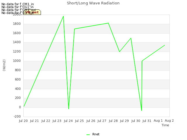 plot of Short/Long Wave Radiation