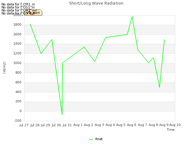 plot of Short/Long Wave Radiation