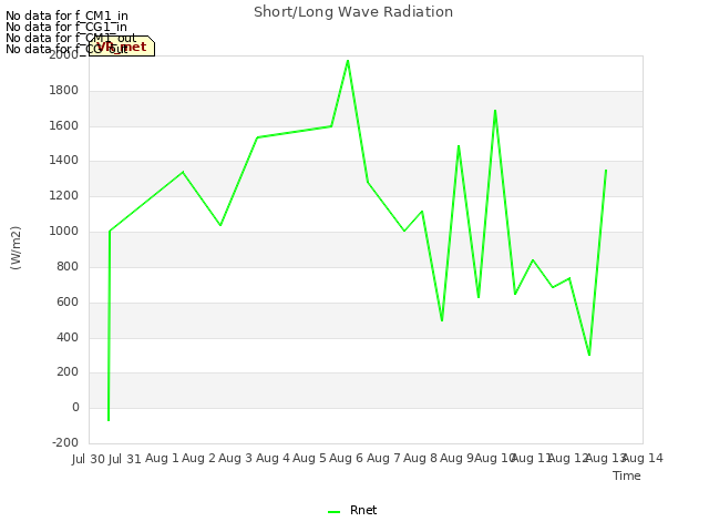 plot of Short/Long Wave Radiation