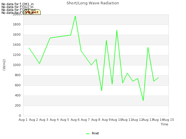 plot of Short/Long Wave Radiation