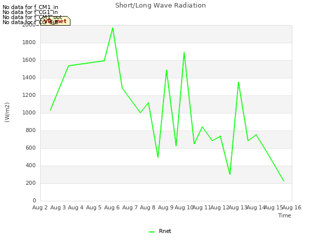 plot of Short/Long Wave Radiation