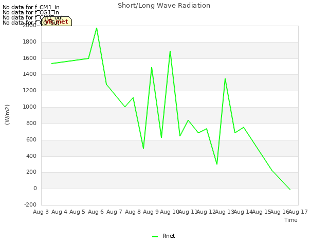 plot of Short/Long Wave Radiation