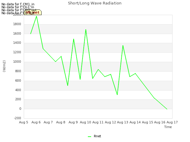 plot of Short/Long Wave Radiation