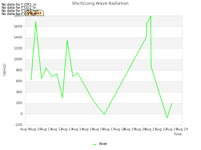 plot of Short/Long Wave Radiation