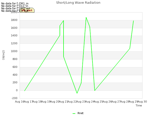 plot of Short/Long Wave Radiation