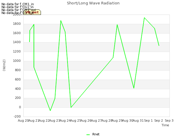 plot of Short/Long Wave Radiation