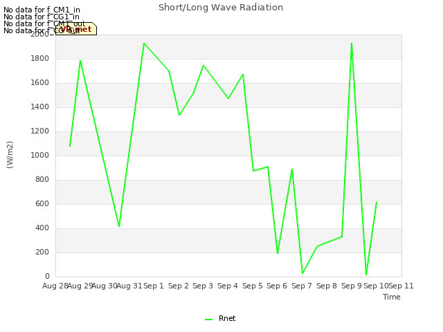 plot of Short/Long Wave Radiation