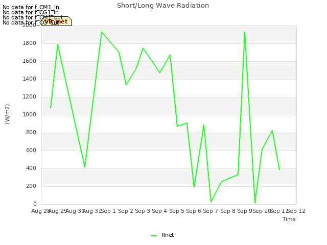 plot of Short/Long Wave Radiation