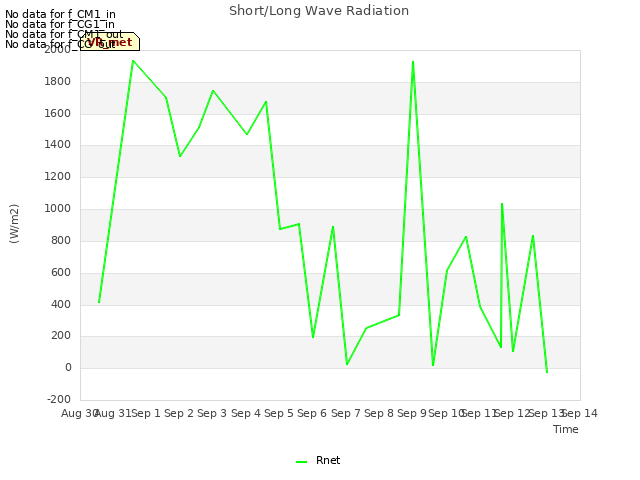 plot of Short/Long Wave Radiation