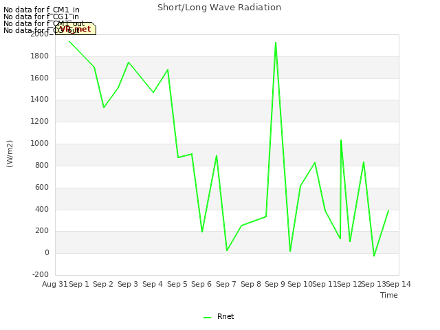 plot of Short/Long Wave Radiation