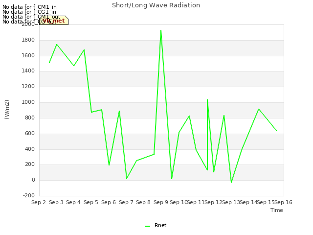 plot of Short/Long Wave Radiation