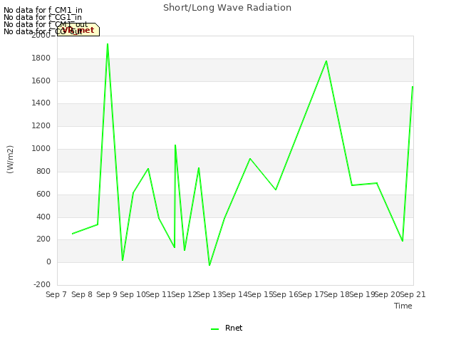 plot of Short/Long Wave Radiation