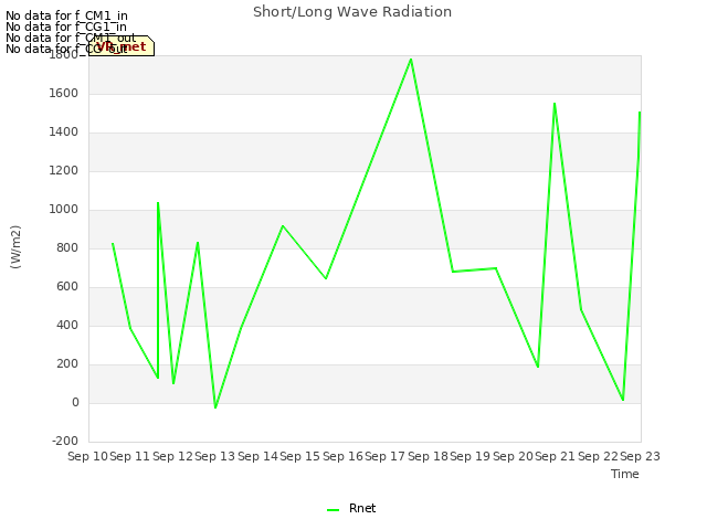 plot of Short/Long Wave Radiation