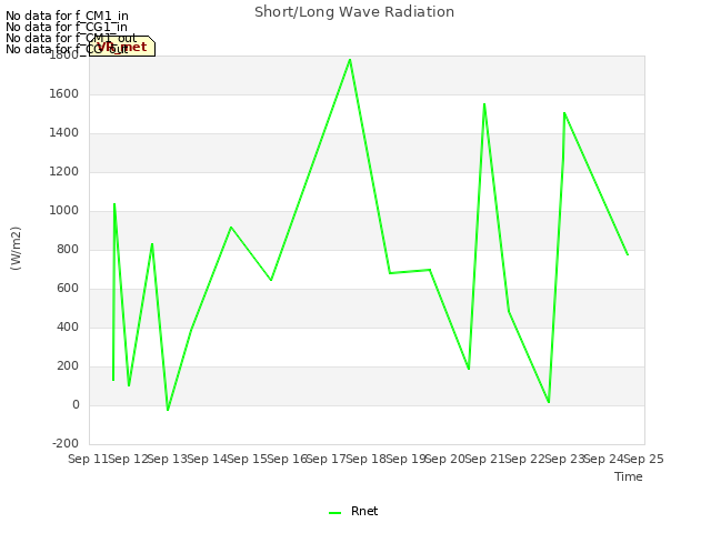 plot of Short/Long Wave Radiation