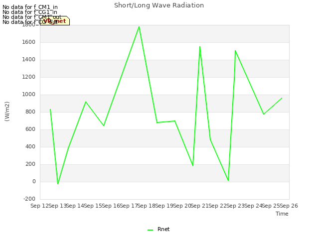 plot of Short/Long Wave Radiation