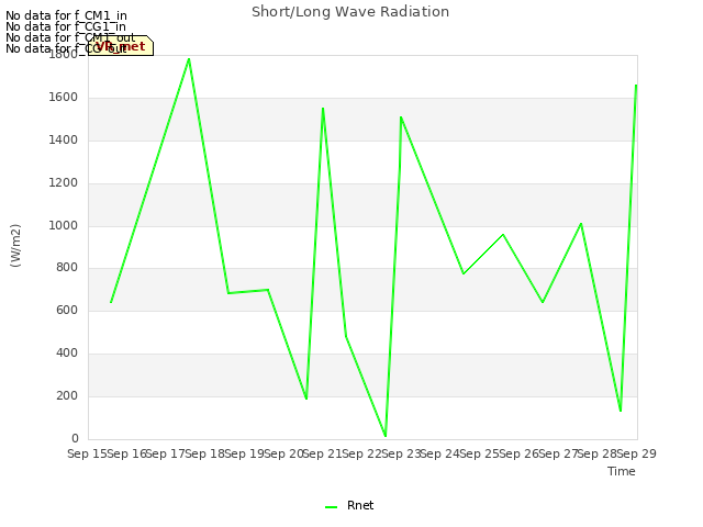 plot of Short/Long Wave Radiation