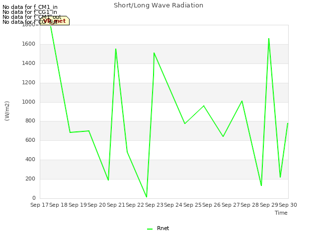 plot of Short/Long Wave Radiation