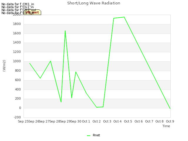 plot of Short/Long Wave Radiation