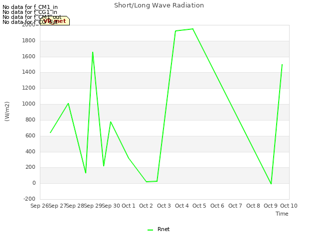 plot of Short/Long Wave Radiation