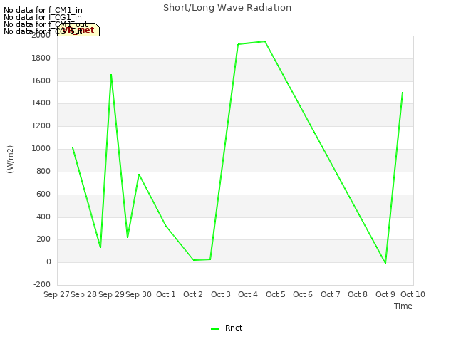 plot of Short/Long Wave Radiation