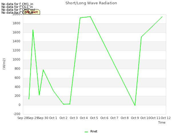 plot of Short/Long Wave Radiation