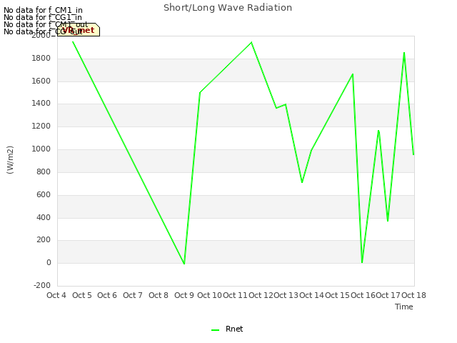 plot of Short/Long Wave Radiation