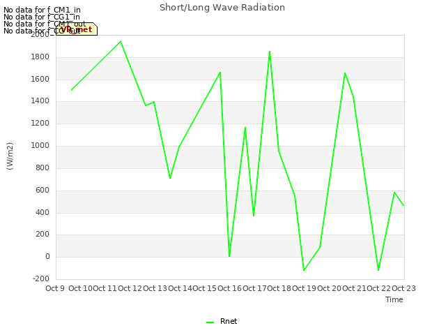 plot of Short/Long Wave Radiation