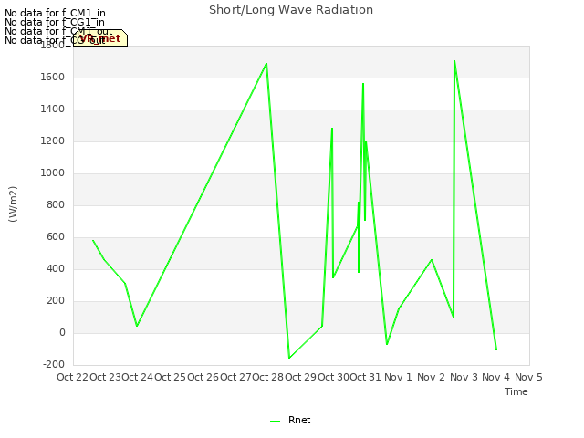 plot of Short/Long Wave Radiation