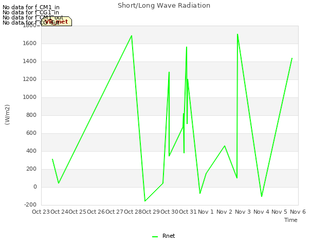 plot of Short/Long Wave Radiation