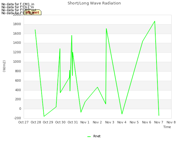 plot of Short/Long Wave Radiation