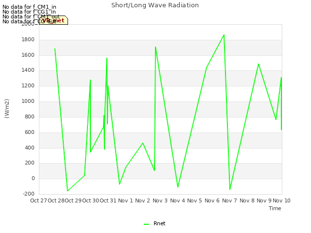 plot of Short/Long Wave Radiation