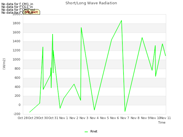 plot of Short/Long Wave Radiation