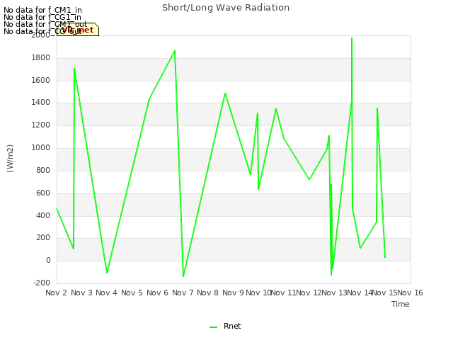 plot of Short/Long Wave Radiation