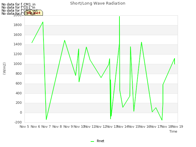 plot of Short/Long Wave Radiation