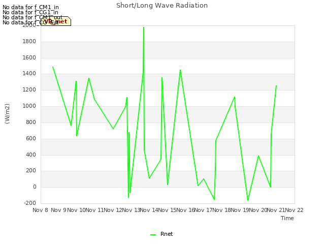 plot of Short/Long Wave Radiation