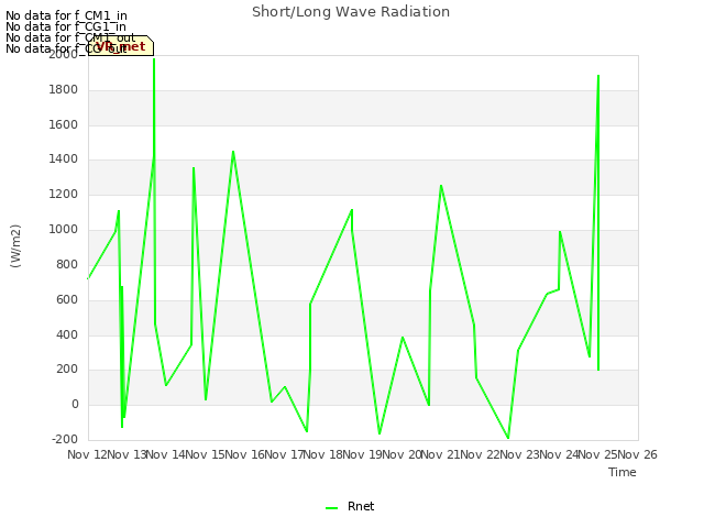 plot of Short/Long Wave Radiation