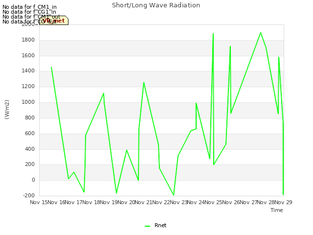 plot of Short/Long Wave Radiation