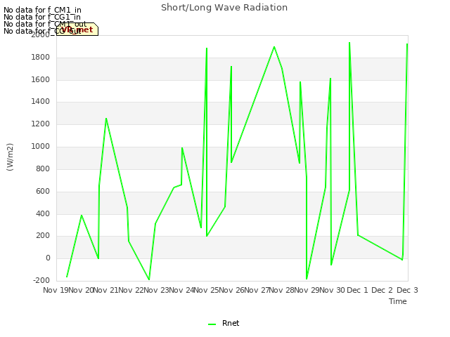 plot of Short/Long Wave Radiation