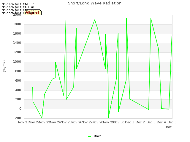 plot of Short/Long Wave Radiation