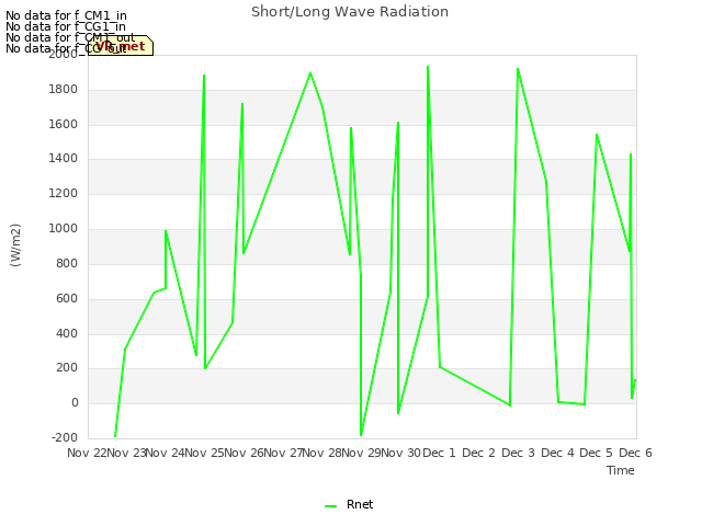 plot of Short/Long Wave Radiation