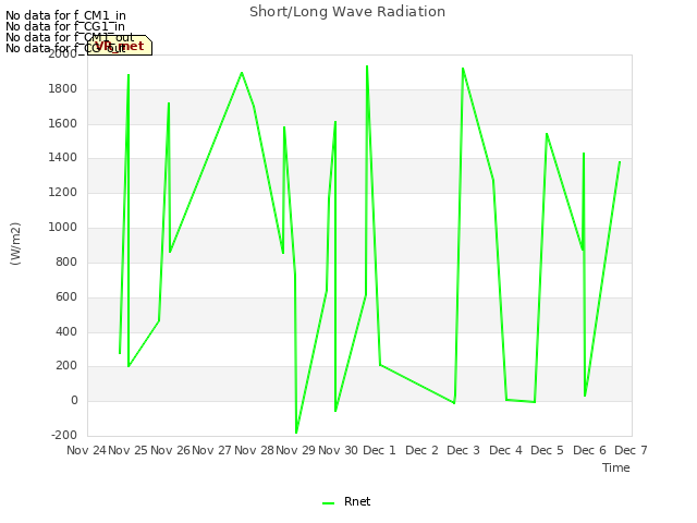 plot of Short/Long Wave Radiation