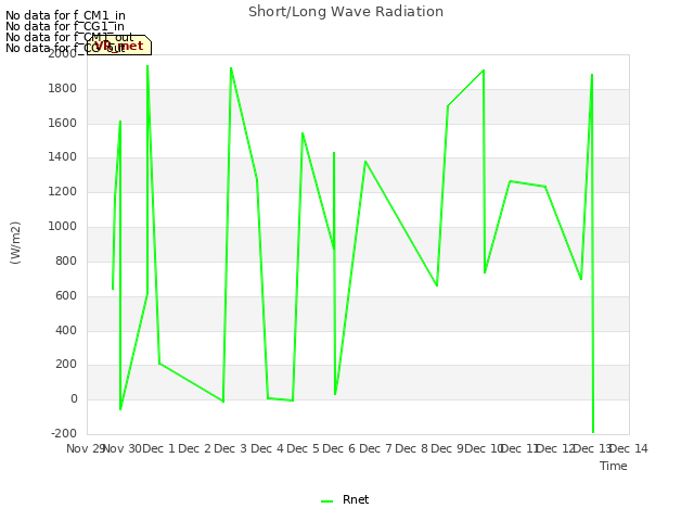 plot of Short/Long Wave Radiation