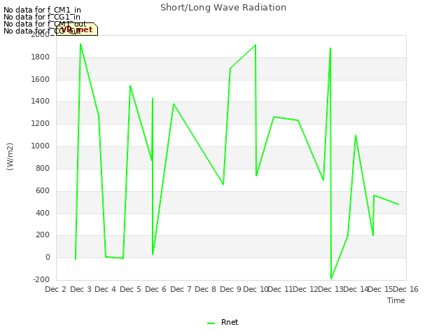 plot of Short/Long Wave Radiation