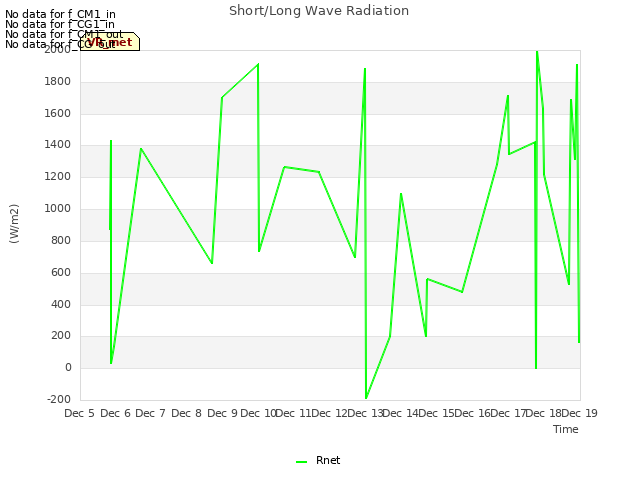 plot of Short/Long Wave Radiation