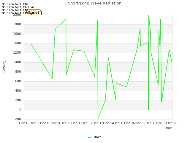 plot of Short/Long Wave Radiation