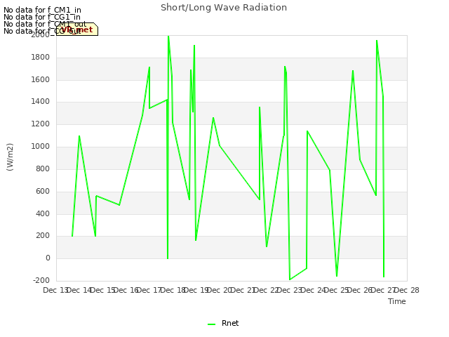 plot of Short/Long Wave Radiation