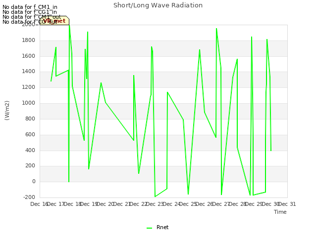 plot of Short/Long Wave Radiation