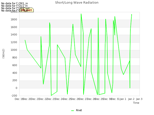 plot of Short/Long Wave Radiation