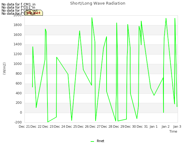 plot of Short/Long Wave Radiation